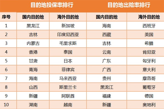 去旅游你会买保险吗？飞机延误赔不赔？